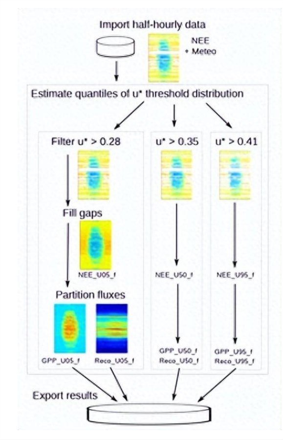 R语言（“REddyProc”包）对涡动小时通量数据处理的方法介绍